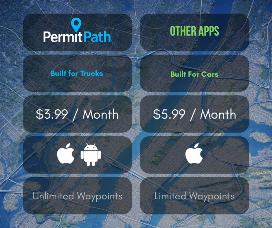 PermitPath $3.99 per month with unlimited waypoints, iOS and Android, built for trucking. Other apps $5.99 per month, 150 waypoints, iOS only, built for cars.